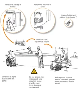 acces pmr cabinet medical profession libérale